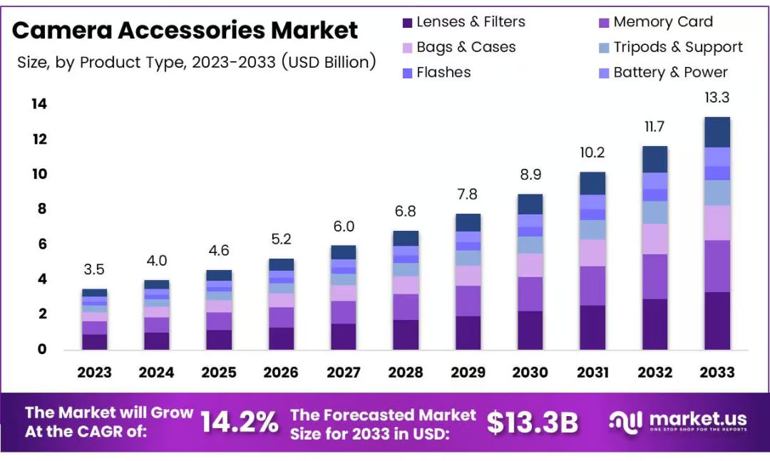 1年营收数亿！深圳跨境巨头靠摄影配件在海外赚翻！拿下全球销量第一！