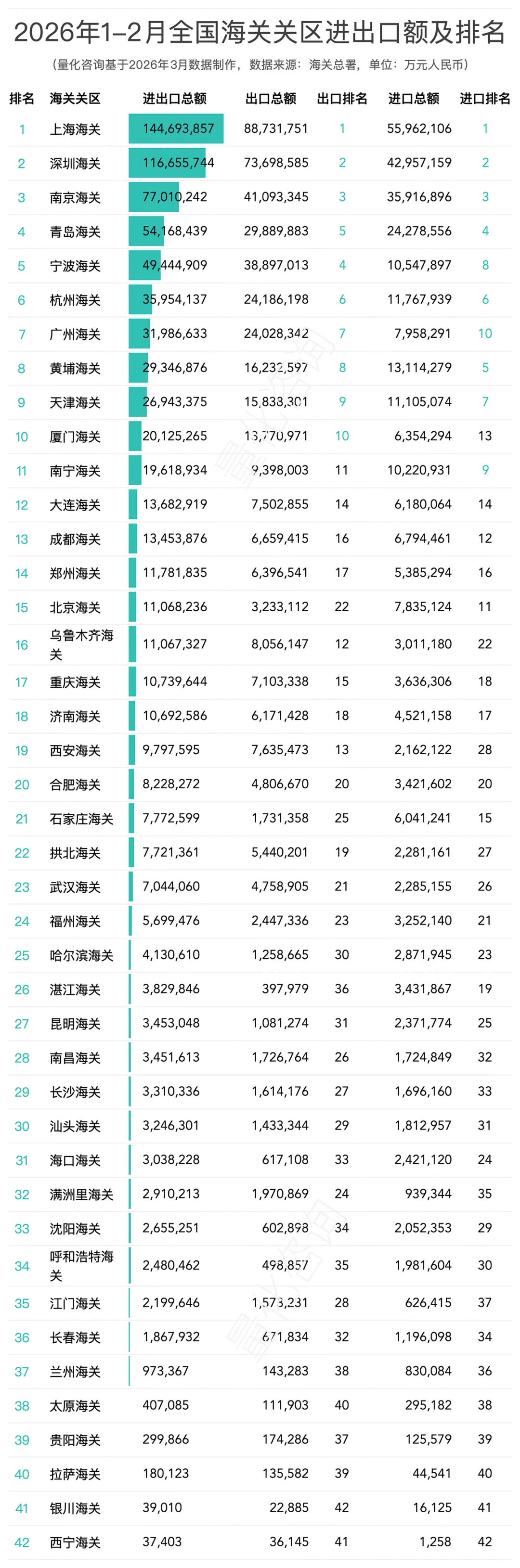 2026年1-2月全国42个海关关区进出口贸易额分析及排名榜单
