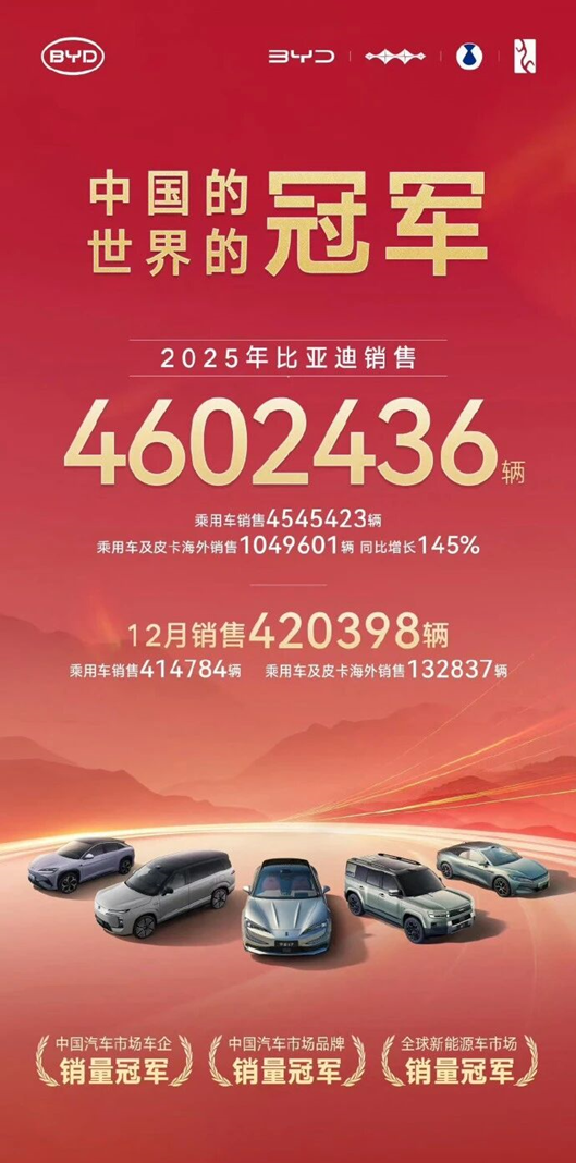 图片 比亚迪拿下巴西第一,王传福创造历史