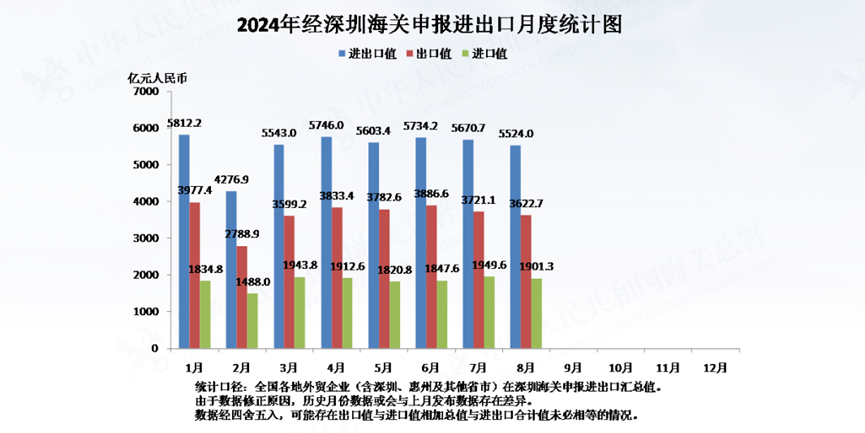 进出口额达2.96万亿元，深圳外贸刷新历史纪录
