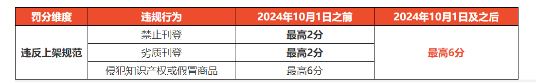 Shopee卖家违反上架规范罚分标准变更