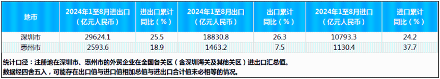 进出口额达2.96万亿元，深圳外贸刷新历史纪录