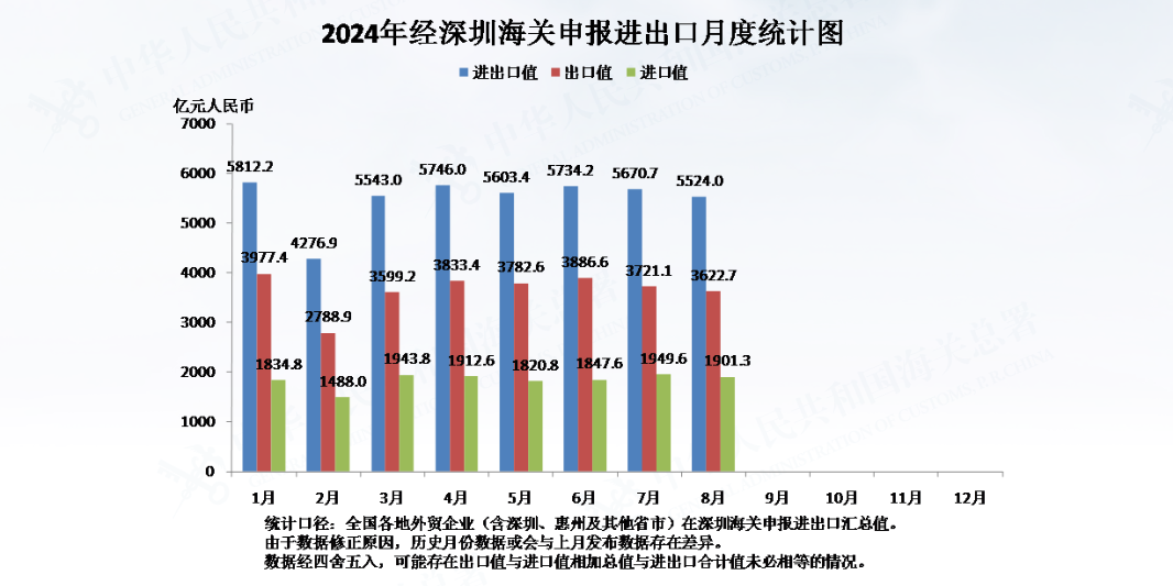 进出口额达2.96万亿元，深圳外贸刷新历史纪录