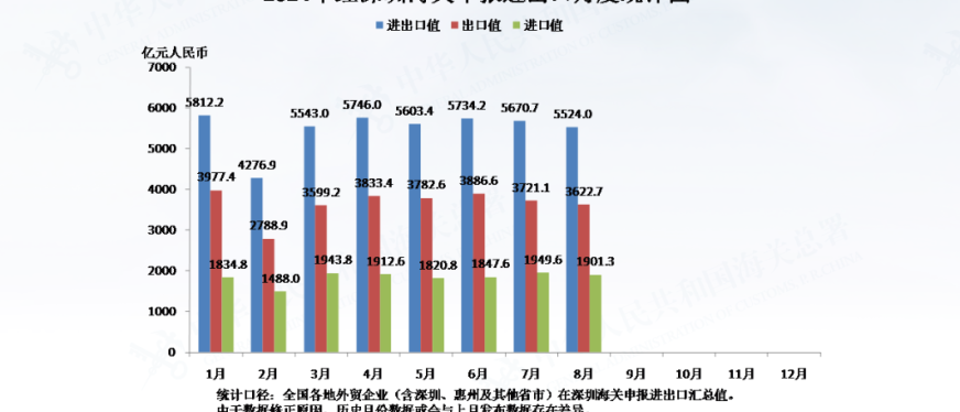 进出口额达2.96万亿元，深圳外贸刷新历史纪录