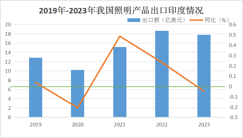 印度照明市场分析