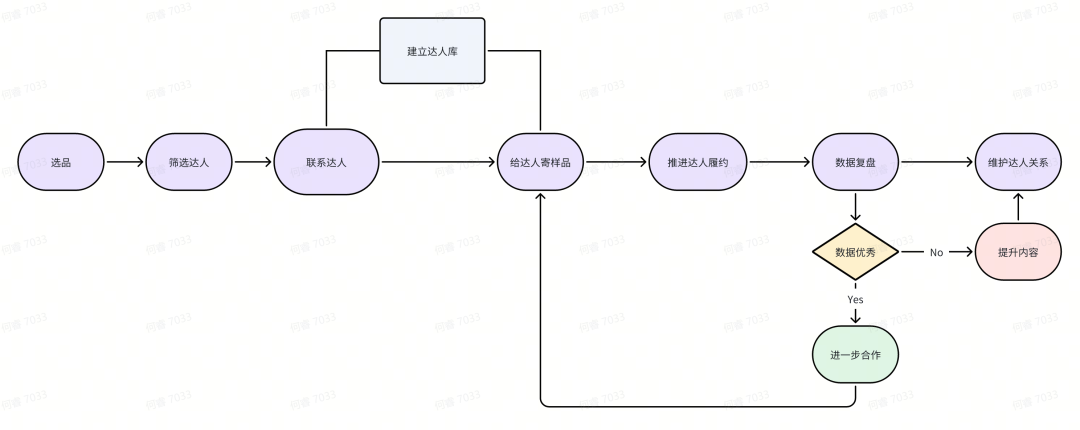 别再乱找达人！最全TikTok达人带货攻略+实用话术建联模板！