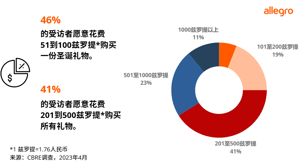 波兰消费者都在买什么？这份购物清单告诉你！