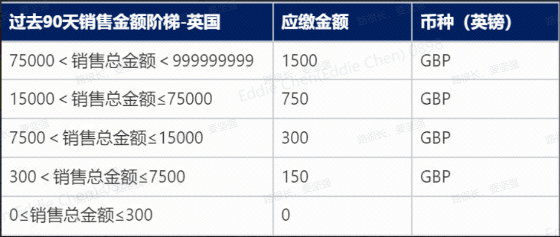 英国保证金收取规则