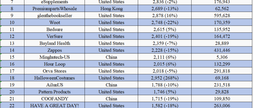 11月最新!Amazon、eBay、Etsy发布 TOP100卖家名单