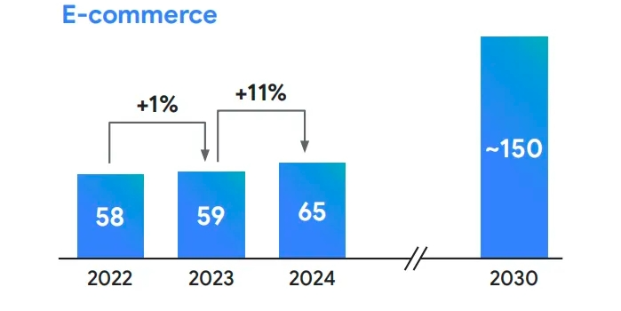 新风口已至,东南亚电商规模将破万亿大关