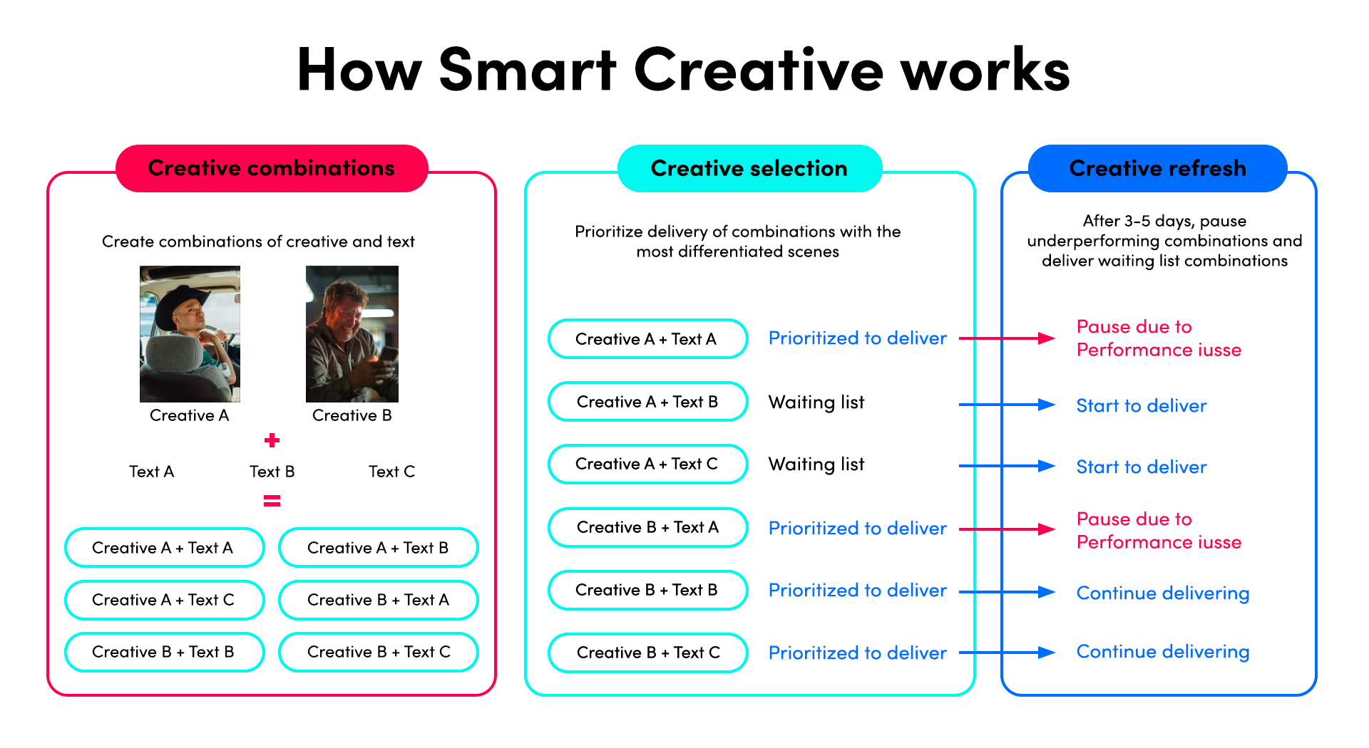 How Smart Creative works