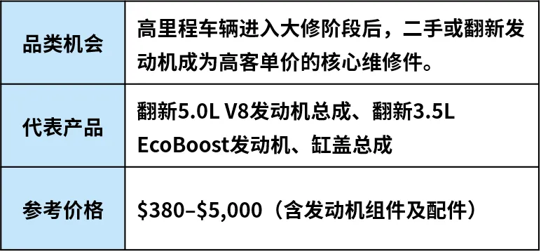 图片 新车型加速进入后市场,美国汽配市场打开新空间
