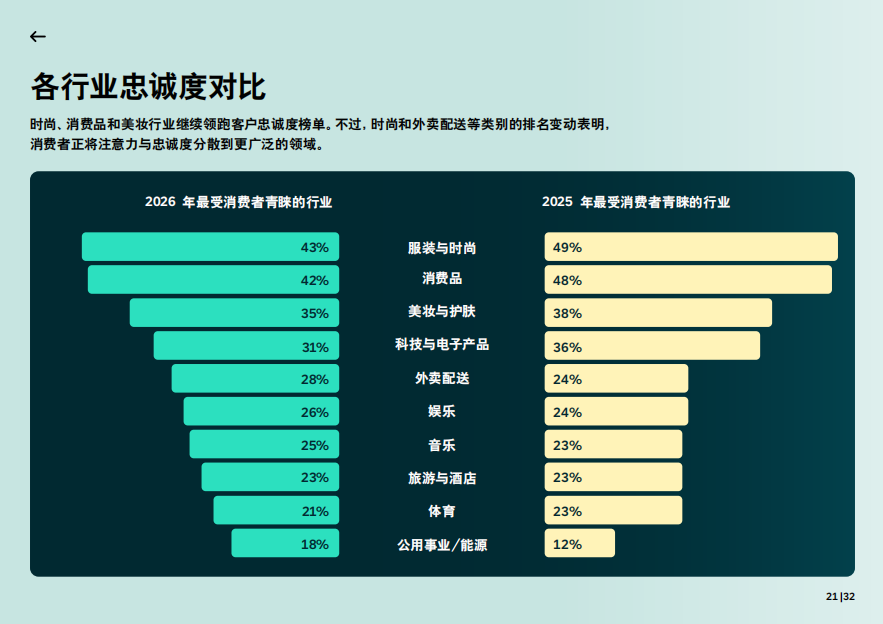 出海变局:流量失灵,30%的消费者因AI弃品牌而去