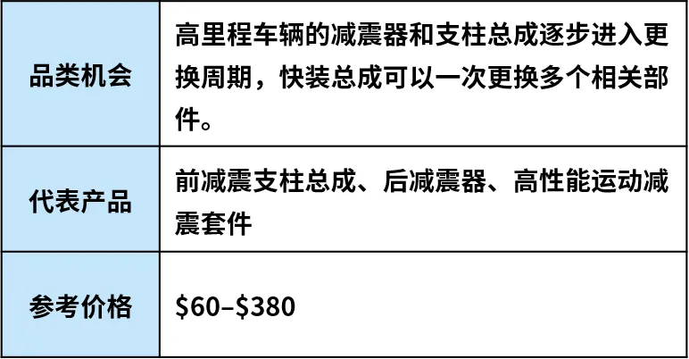 图片 新车型加速进入后市场,美国汽配市场打开新空间