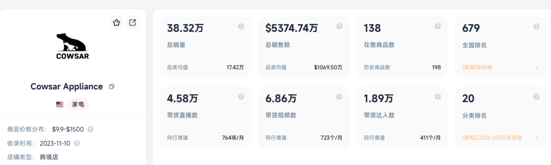 图片 亚马逊卖不动后,它在TikTok上年赚7个亿