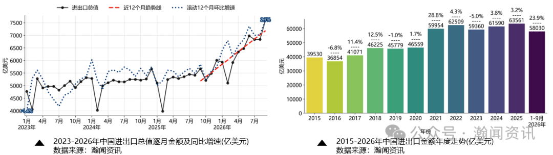 中国外贸形势分析及预测(2026年10月更新)