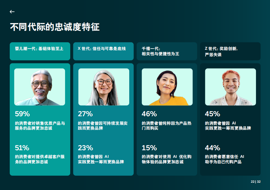 出海变局:流量失灵,30%的消费者因AI弃品牌而去