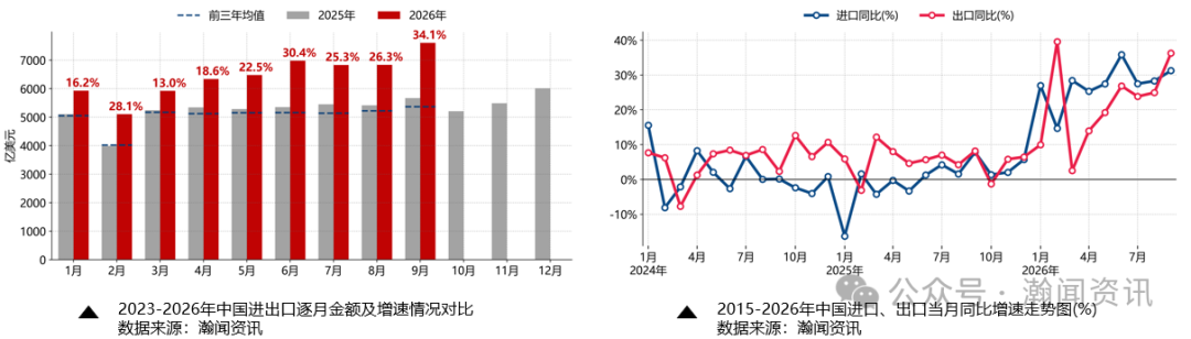 中国外贸形势分析及预测(2026年10月更新)
