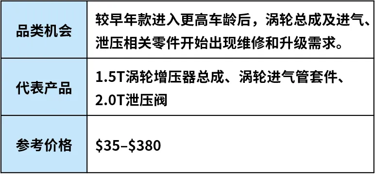 图片 新车型加速进入后市场,美国汽配市场打开新空间