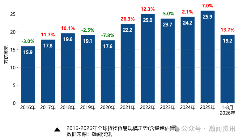 中国外贸形势分析及预测(2026年10月更新)