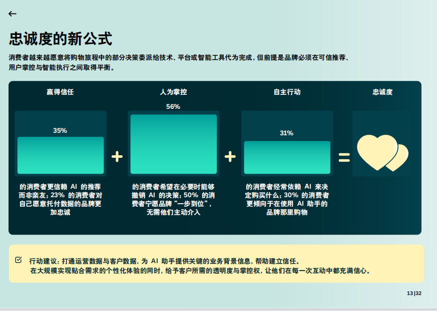 出海变局:流量失灵,30%的消费者因AI弃品牌而去