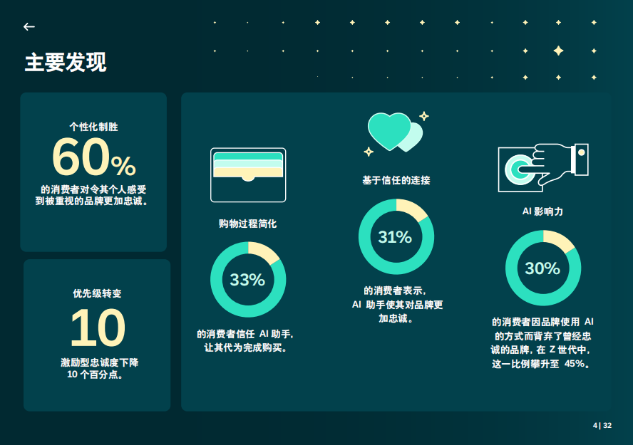 出海变局:流量失灵,30%的消费者因AI弃品牌而去