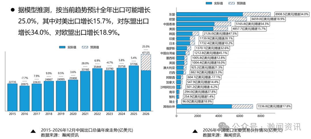 中国外贸形势分析及预测(2026年10月更新)