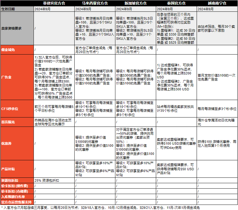  Shopee官方仓上线“爆品入仓”计划