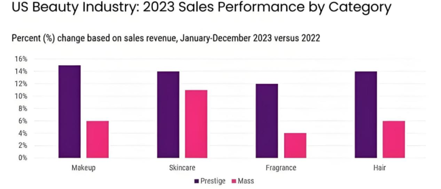 TikTok带热美国美容行业,销售额增至317亿美元!