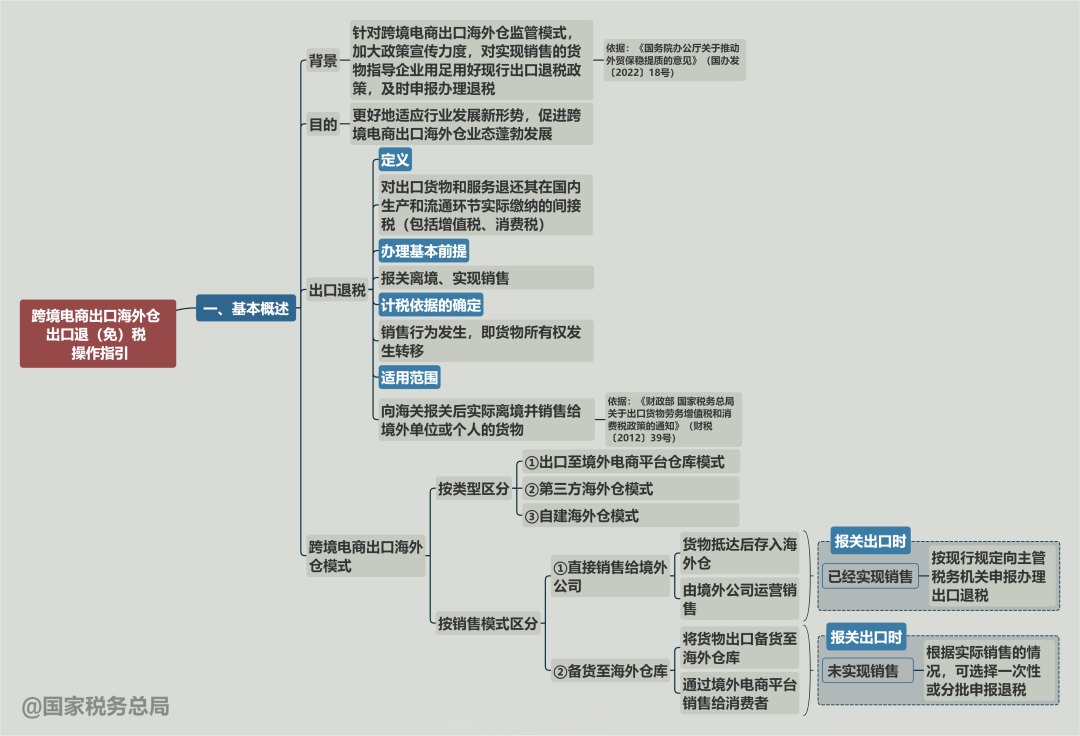 一张思维导图搞清楚：跨境电商出口海外仓如何享受出口退税优惠