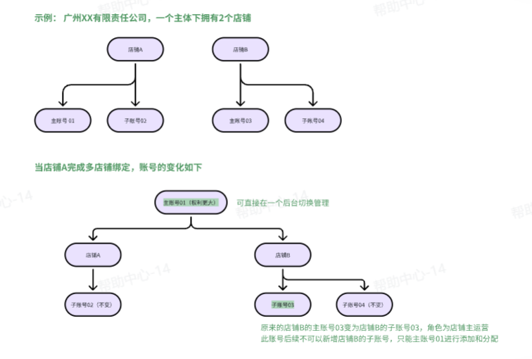 TikTok Shop全托管子账号怎么开?子账号权限及开通流程详解