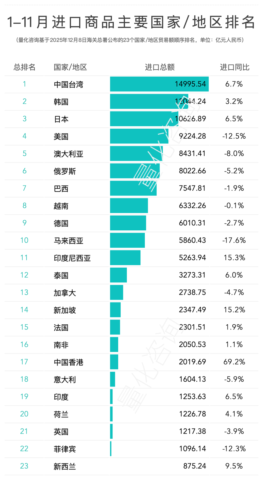 图片 2025年11月及1-11月进出口商品主要国家/地区贸易额分析及排名榜单