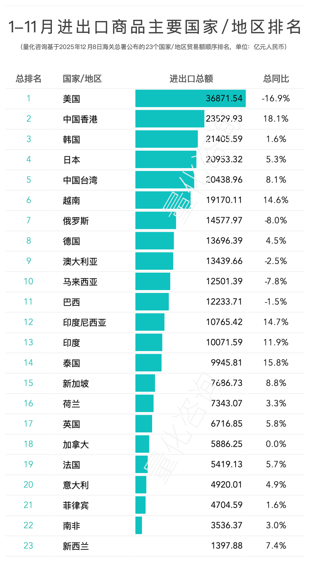 图片 2025年11月及1-11月进出口商品主要国家/地区贸易额分析及排名榜单