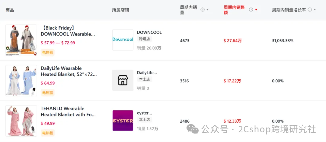 图片 销量暴增310倍!今年冬季最火的取暖产品竟是它