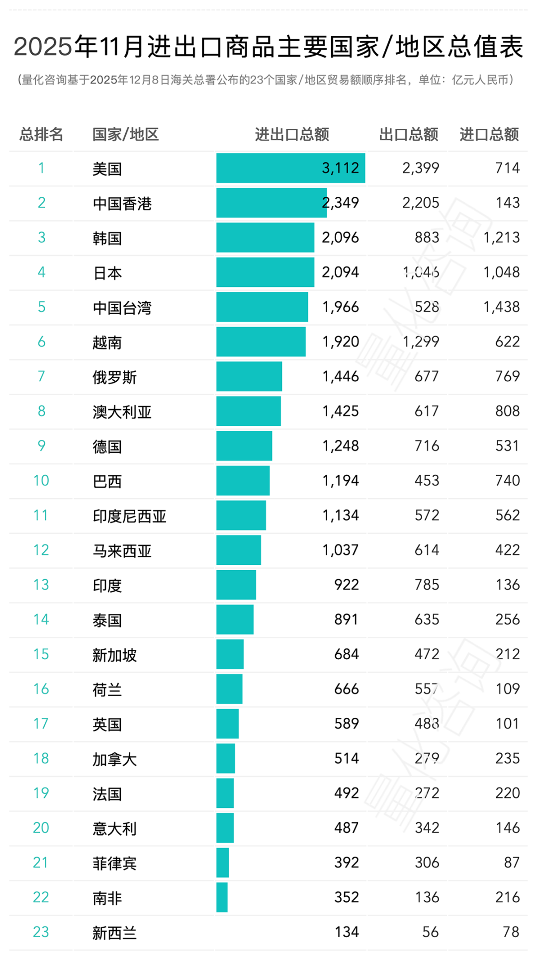 图片 2025年11月及1-11月进出口商品主要国家/地区贸易额分析及排名榜单
