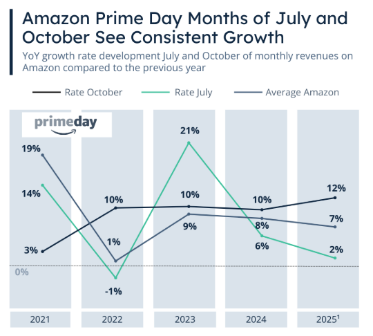 亚马逊Prime Day影响力逐年提升:七、十月营收增长趋势解析