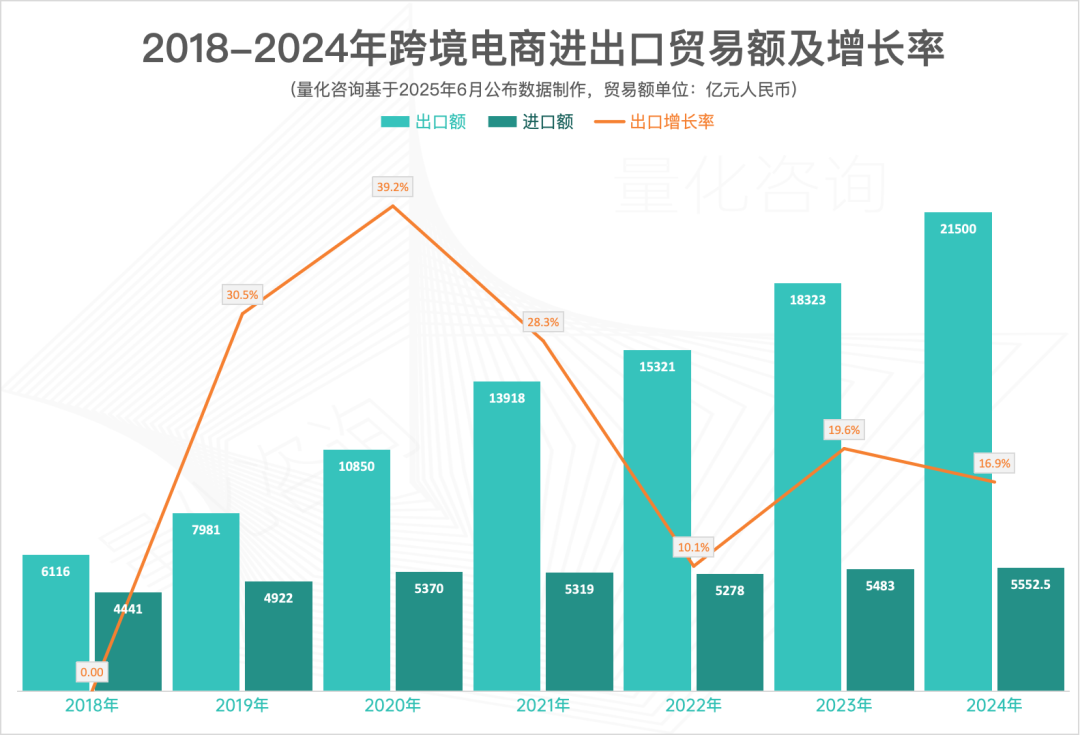 2024年中国跨境电商进出口2.71万亿元,同比增长14%