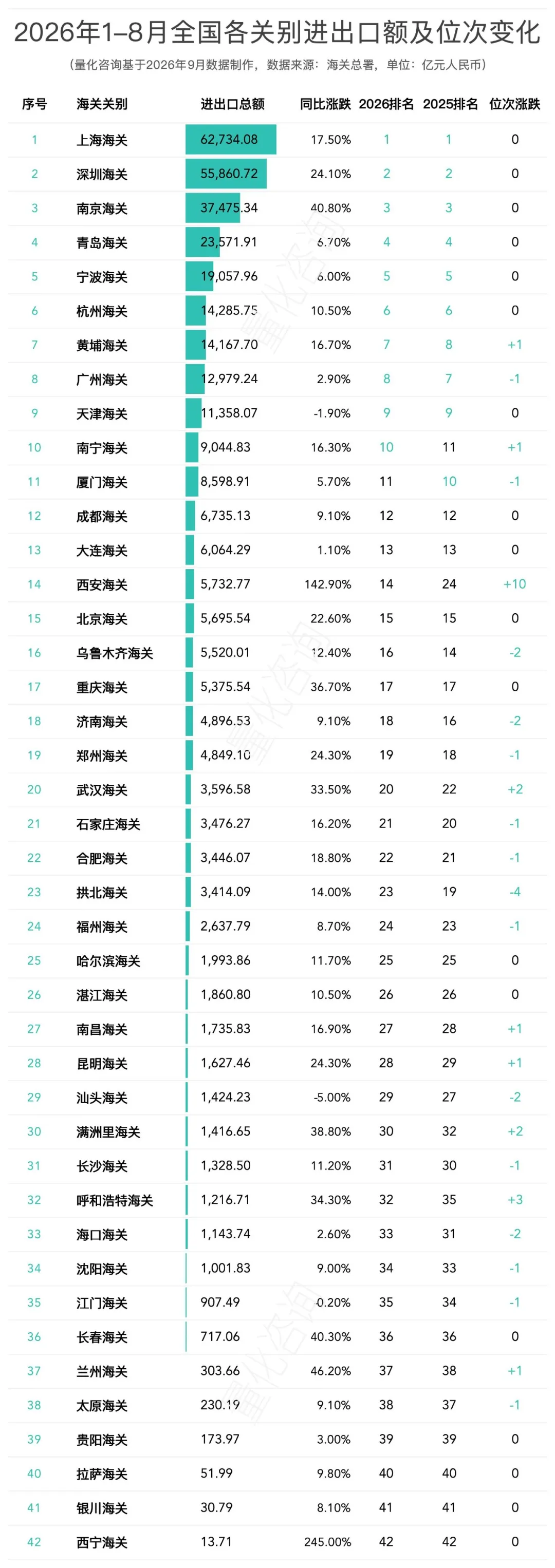 图片 2026年1-8月全国42个海关关别进出口贸易额分析及排名榜单