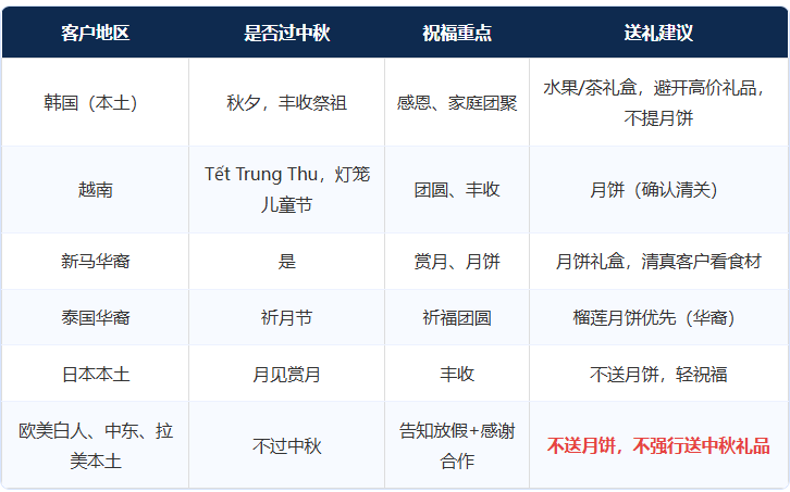 2026外贸中秋客户实操攻略|分清哪些客户要送祝福,邮件 / WhatsApp / 送礼全套模板!