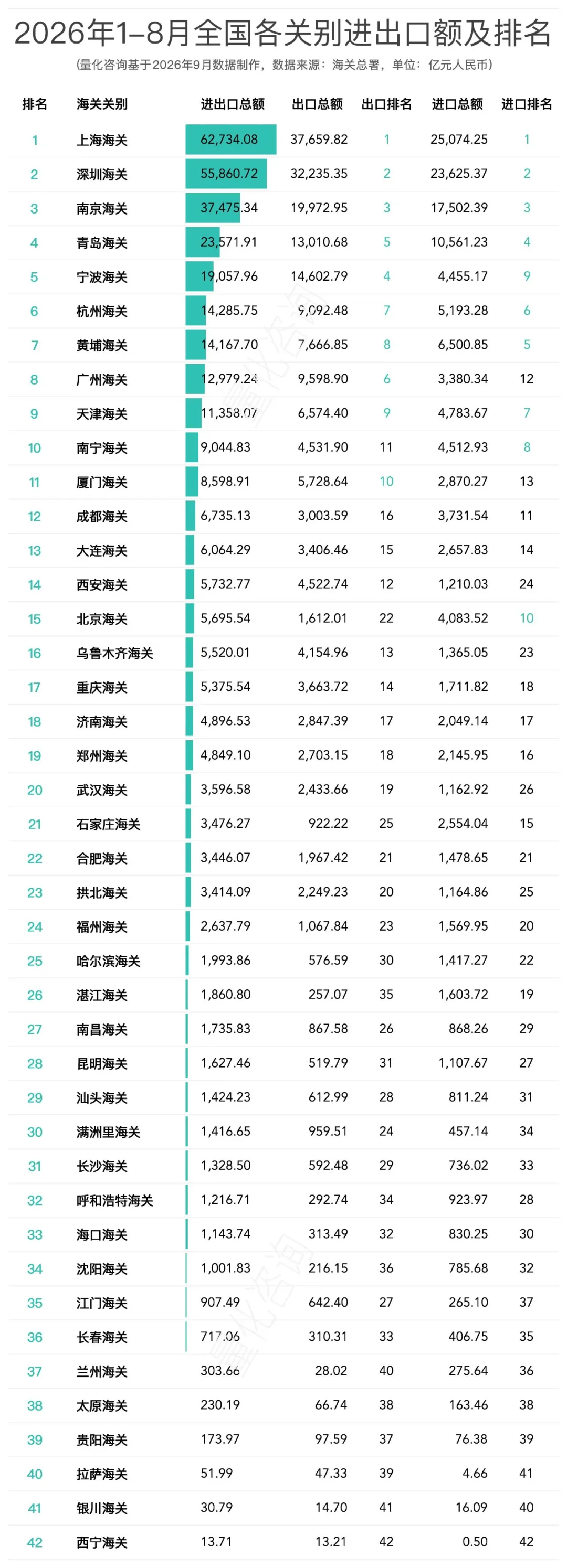 图片 2026年1-8月全国42个海关关别进出口贸易额分析及排名榜单