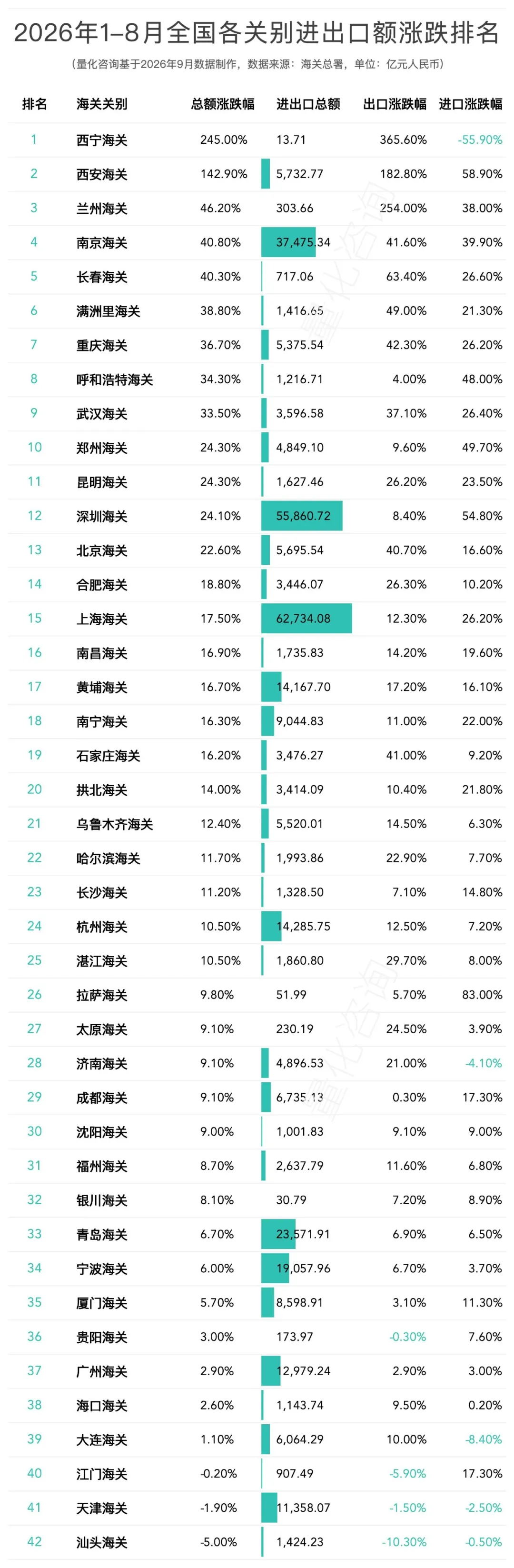 图片 2026年1-8月全国42个海关关别进出口贸易额分析及排名榜单