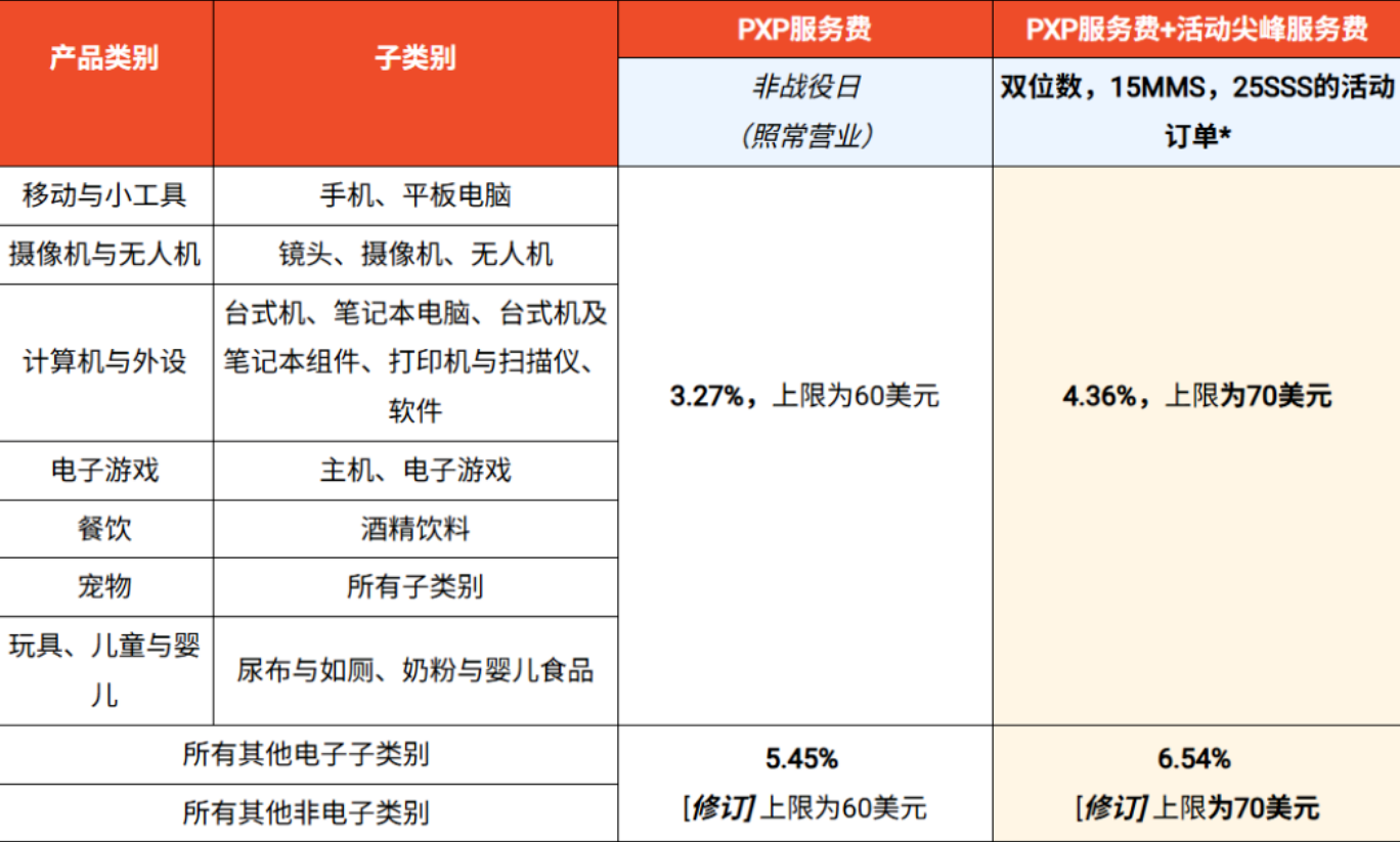shopee公告 Shopee 新加坡本土店 PXP 费率更新!8 月 28 日起服务费上限调整