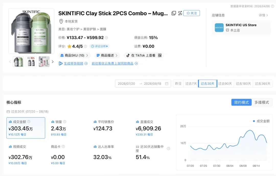 303万GMV、2.4万单，这根泥膜棒在TikTok美区靠短视频卖爆了