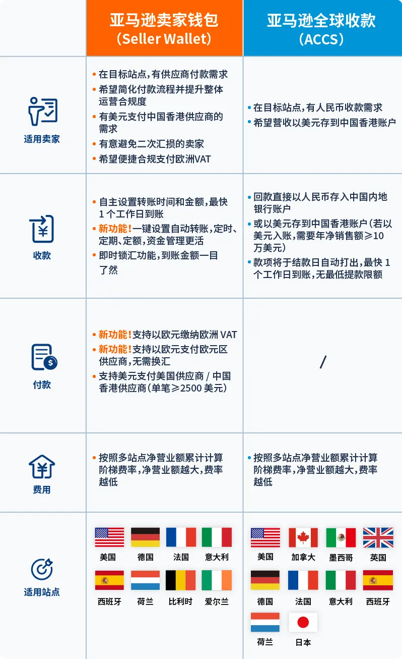 图片 返校季跨站点作战,亚马逊旺季多币种回款怎么收更省心?