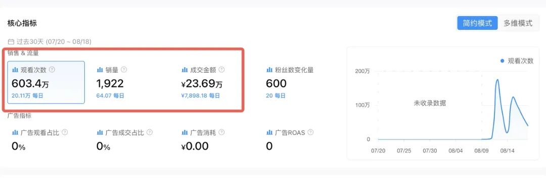 303万GMV、2.4万单，这根泥膜棒在TikTok美区靠短视频卖爆了