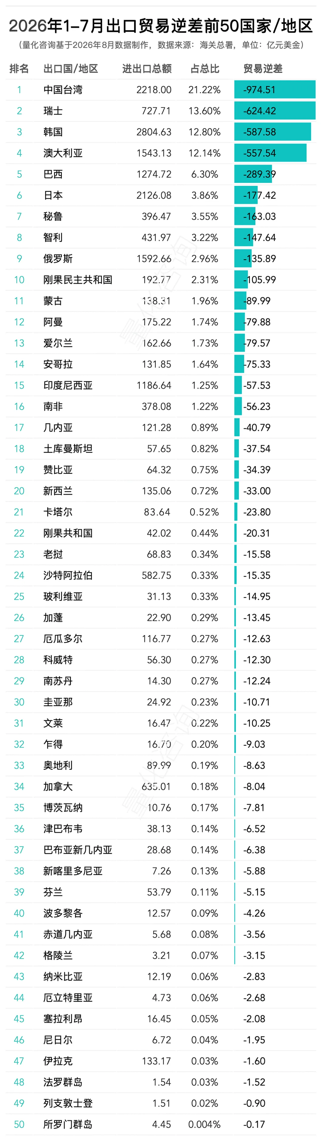 2026年1-7月中国主要贸易伙伴进出口额、贸易顺差、逆差综合分析及排名