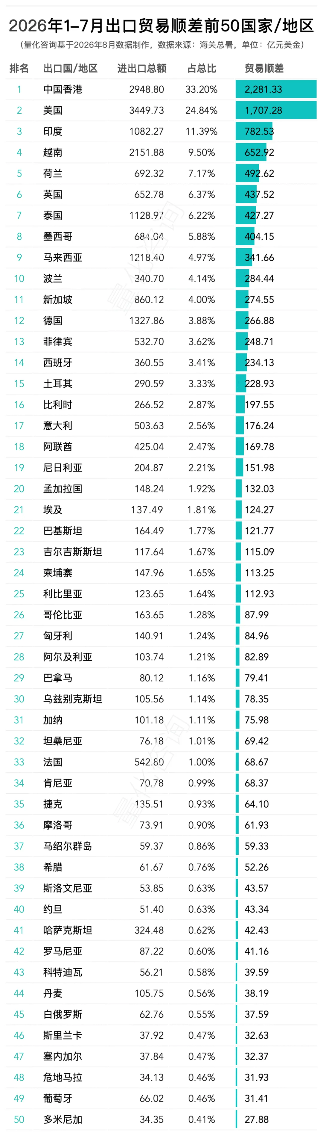 2026年1-7月中国主要贸易伙伴进出口额、贸易顺差、逆差综合分析及排名