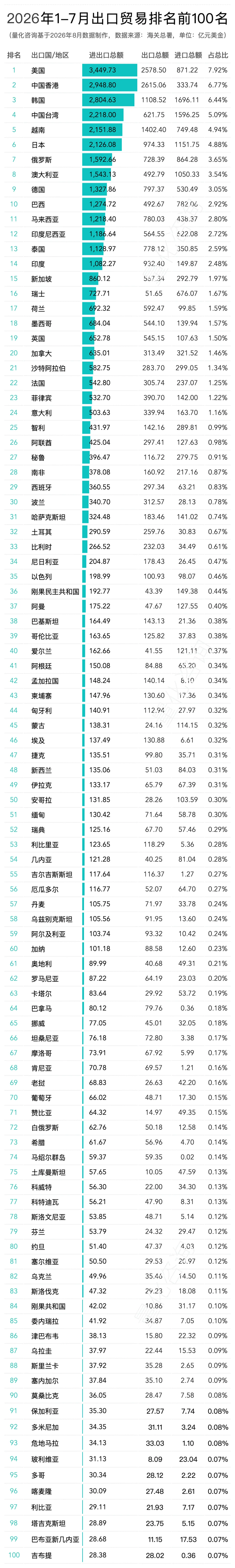 2026年1-7月中国主要贸易伙伴进出口额、贸易顺差、逆差综合分析及排名