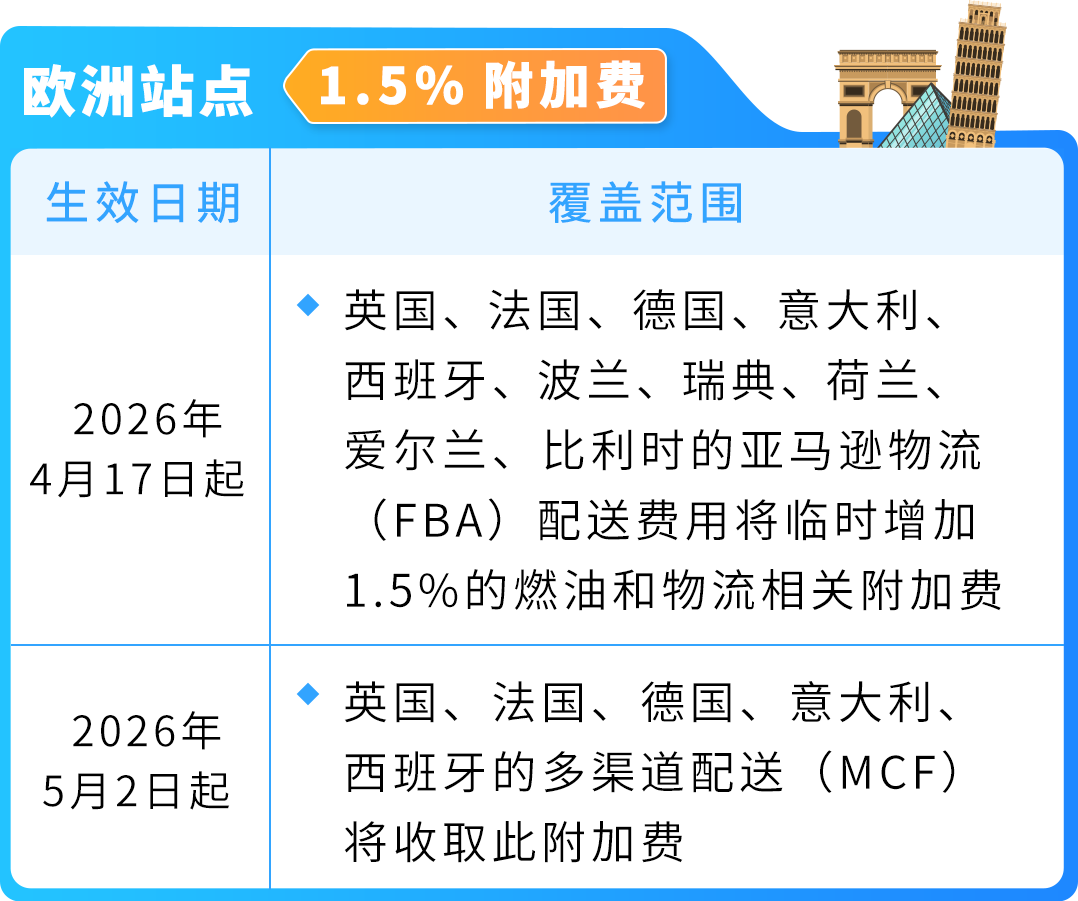 4/17起，亚马逊美国站、欧洲站FBA配送费新增燃油和物流相关附加费