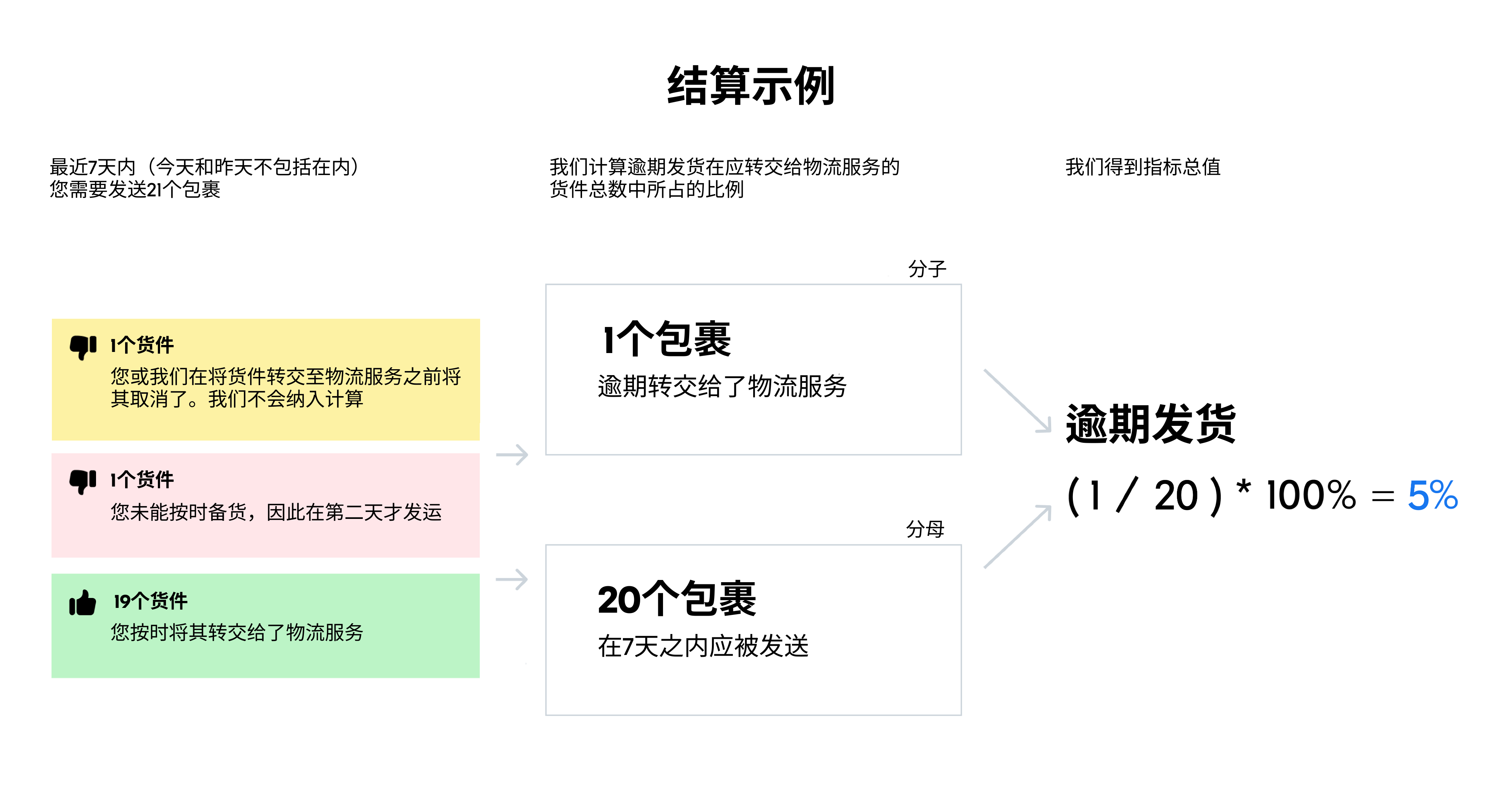 Ozon新手指南逾期发货百分比计算方法